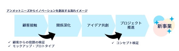 �A�����b�g�j�[�Y����C�m�x�[�V������n�o���闬��̃C���[�W