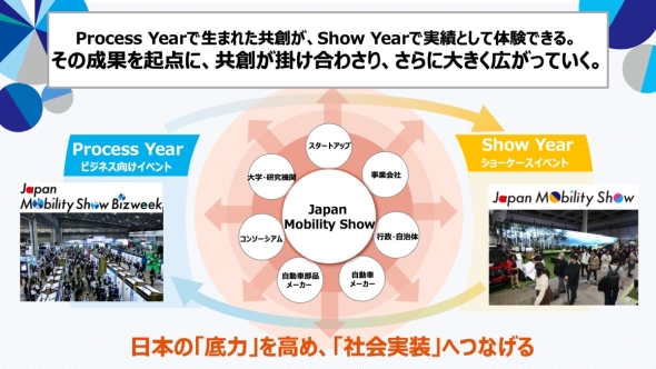 �uJapan Mobility Show�v�ƁuJapan Mobility Show Bizweek�v�𖈔N���݂ɊJ�Â��邱�Ƃœ��{�̒�͂����߂Ă���