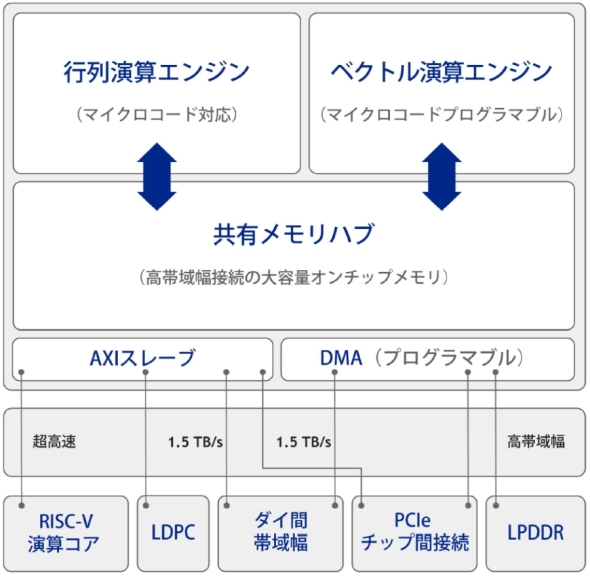 DNA-X�A�[�L�e�N�`���̍\��