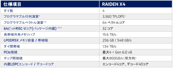 �uRAIDEN X4�v�̐��i�d�l