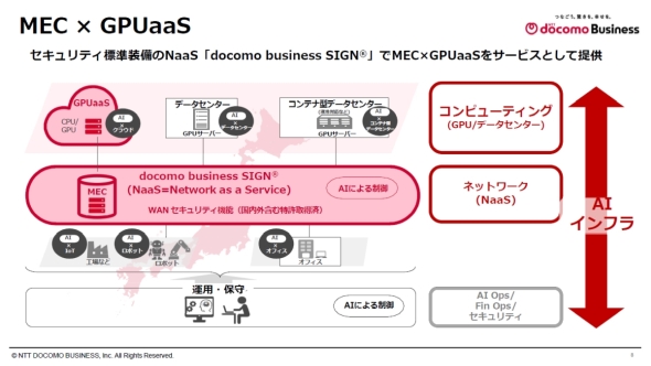 �udocomo business SIGN�v�Œ񋟂���\�u����AI���̍\��