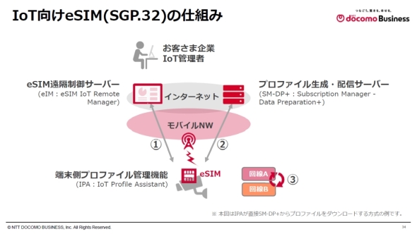 SGP.32�ɂ��v���t�@�C�������ւ��̎d�g��