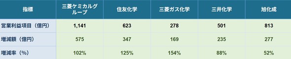 �}1�@��艻�w���[�J�[�̉c�Ɨ��v���ځi�O�H�P�~�J���O���[�v�A�Z�F���w�A�O�䉻�w�̓R�A�c�Ɨ��v�j