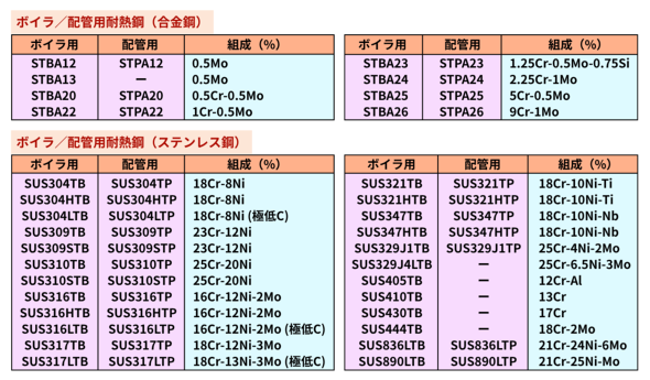 �}9�@JIS�ɋK�i������Ă���{�C���[�^�z�Ǘp�ϔM�|�̈ꗗ�m�Q�l����6�A7�n