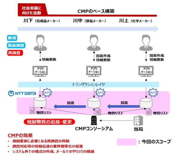 CMP�T�[�r�X�̈ʒu�t��