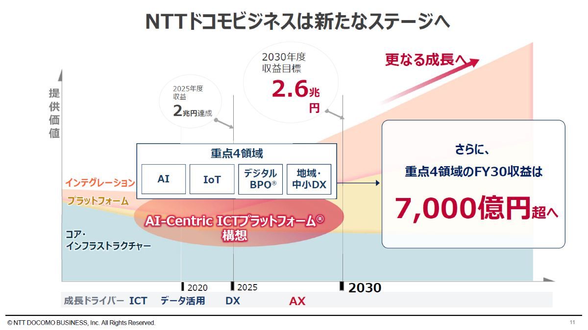 NTTドコモビジネスは3つの成長戦略でAIインフラに注力 2026年度の事業