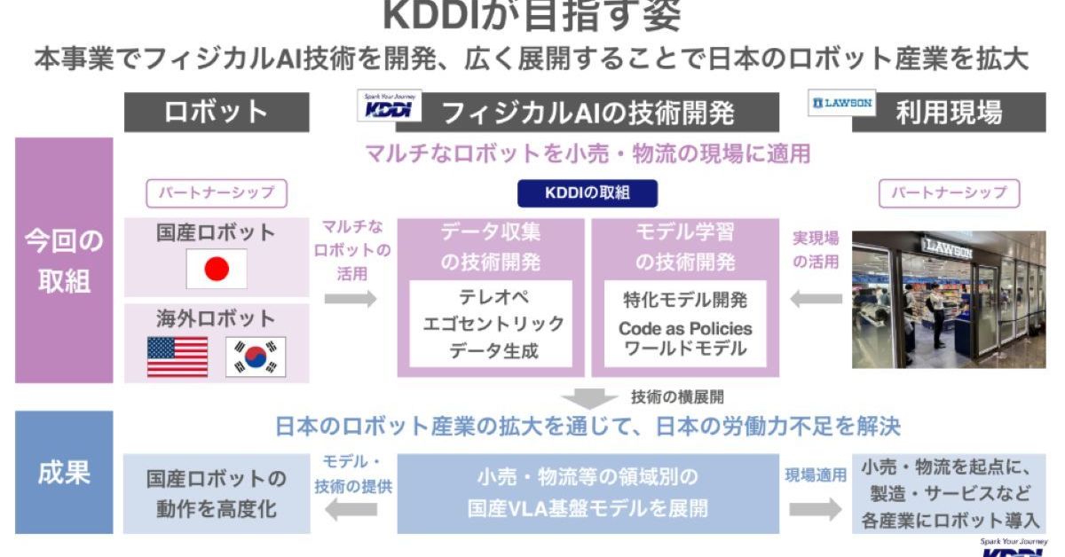 RLWRLD and KDDI Advance Robotics Foundation Model Development for Retail and Logistics