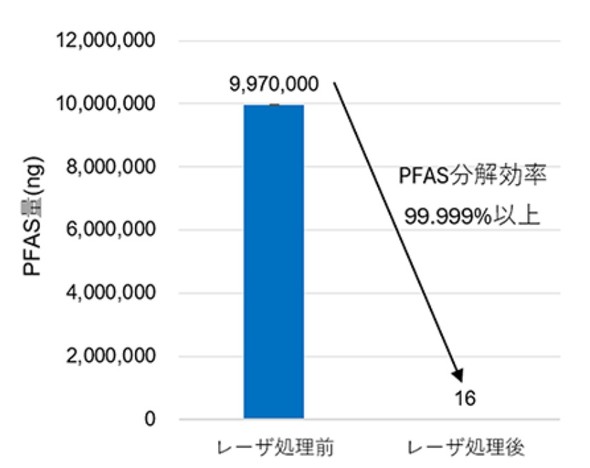 PFAS���������̕]������