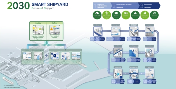 HD Hyundai��2030�N�܂łɍ\�z����Future of Shipyard�iFOS�j�̃��[�h�}�b�v