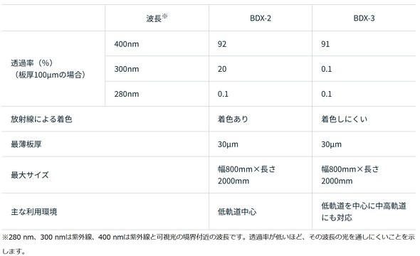 BDX-2��BDX-3�̔�r�\