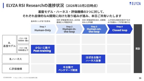 ELYZA RSI Research�̐i���󋵁i2026�N10��2�����_�j