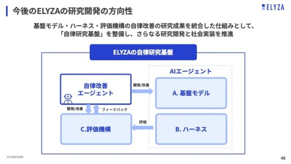 ELYZA�ł́u����������Ձv�𐮔����A�����J���ƎЉ�����𐄐i�\��