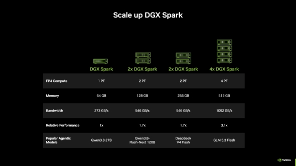 �uDGX Spark�v�͕�����ڑ���AI�������\���X�P�[���A�b�v�ł���