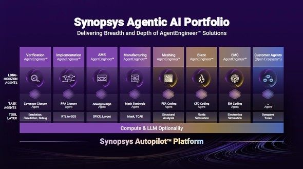 �uSynopsys Autopilot�v����ՂƂ���AI�G�[�W�F���g���i�Q�uAgentEngineer�v�̍\��