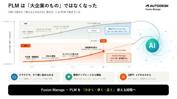 �}1 �I�[�g�f�X�N��PLM�̗��j��Fusion Manage�̓���