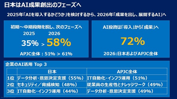 �����uModern Enterprise Readiness Study 2026�v�̌��ʂɊ�Â��A���{��Ƃ̓����ɂ���