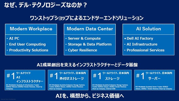 �f���E�e�N�m���W�[�Y�́uModern Workplace�v�uModern Data Center�v�uAI Solution�v��3�̎��Ɨ̈��ʂ��āA��Ƃ�AI���p���x������