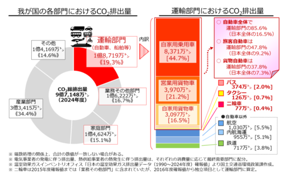 �}2�@2024�N�x�ɂ����鍑���̕����CO<sub>2</sub>�r�o�ʁm�Q�l����2�n