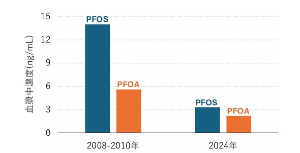 �}1. ���{�ɂ�����PFOS�EPFOA�̌������Z�x�̕��ϒl�i�S�����Z�x����̊��Z�l�j