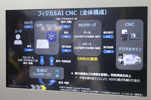 �t�B�W�J��AI CNC�̑S�̍\��