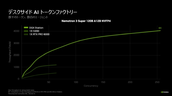 �uNVIDIA DGX Station�v�̃g�[�N���������x
