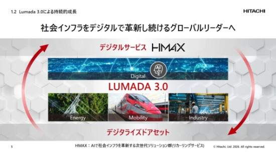 �����ɂ�����uLumada 3.0�v�ƁuHMAX�v�̒�`�Ƃ́A�t�B�W�J��AI���������㉟��