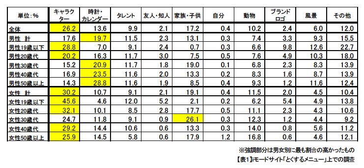 携帯の 待受設定 に男女差 インフォプラント Itmedia Mobile