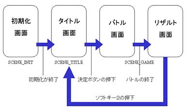 第3回 簡単なゲーム作成の流れを身に付ける 90xi専用ゲームiアプリ開発講座 1 2 ページ Itmedia Mobile