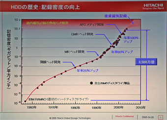 HDDの記録密度向上グラフ