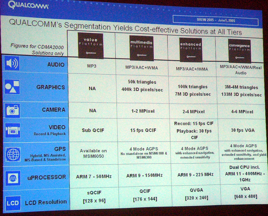 HSUPAチップも。Qualcomm、W-CDMAチップ増加中：BREW 2005 Conference（1/2 ページ） - ITmedia ...