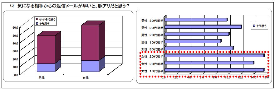 女性は 返信メールが早いと脈アリと思う ボーダフォンの調査 Itmedia Mobile