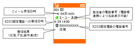 Kddi 固定電話への着信をcメールで知らせる無料サービス Itmedia Mobile