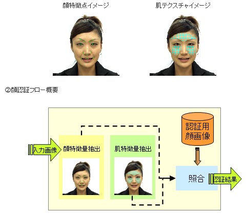 肌チェックで双子も見分ける──ニブンビジョンの顔認証ソフト