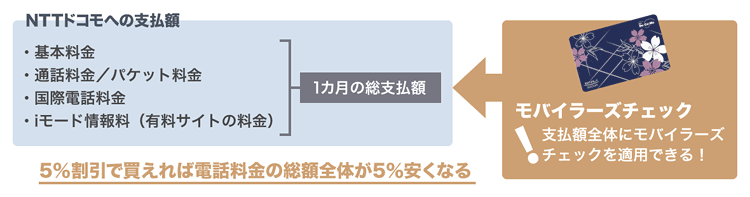 第3回 ドコモへの支払額が一気に5～9％も安くなる「チケット屋活用法