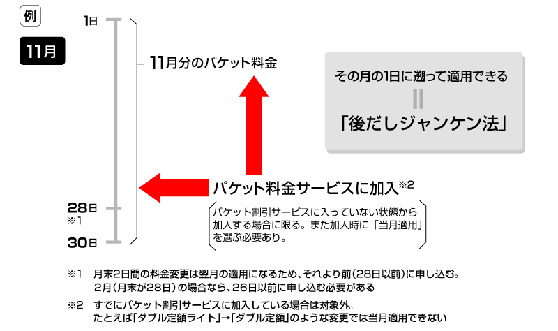 第4回 Au 1xユーザー必見 その月の利用パケット量を見て割引プランを選べる 後だしジャンケン法 ケータイ料金節約講座 Itmedia Mobile