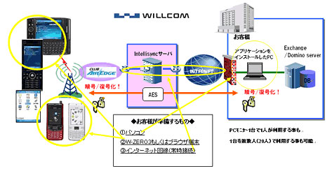 ネット バカラ 必勝k8 カジノ「W-ZERO3」をグループウェアのクライアント端末に──ウィルコムの「WILLCOM　Sync　Mobile」仮想通貨カジノパチンコフットサル ワールド カップ 日本
