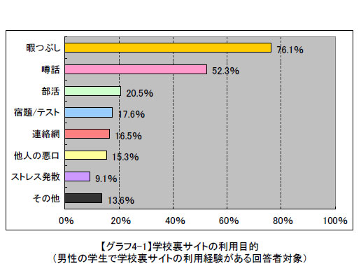 学校裏サイトの利用目的は 暇つぶし が約8割 Mmd研究所調べ Itmedia Mobile