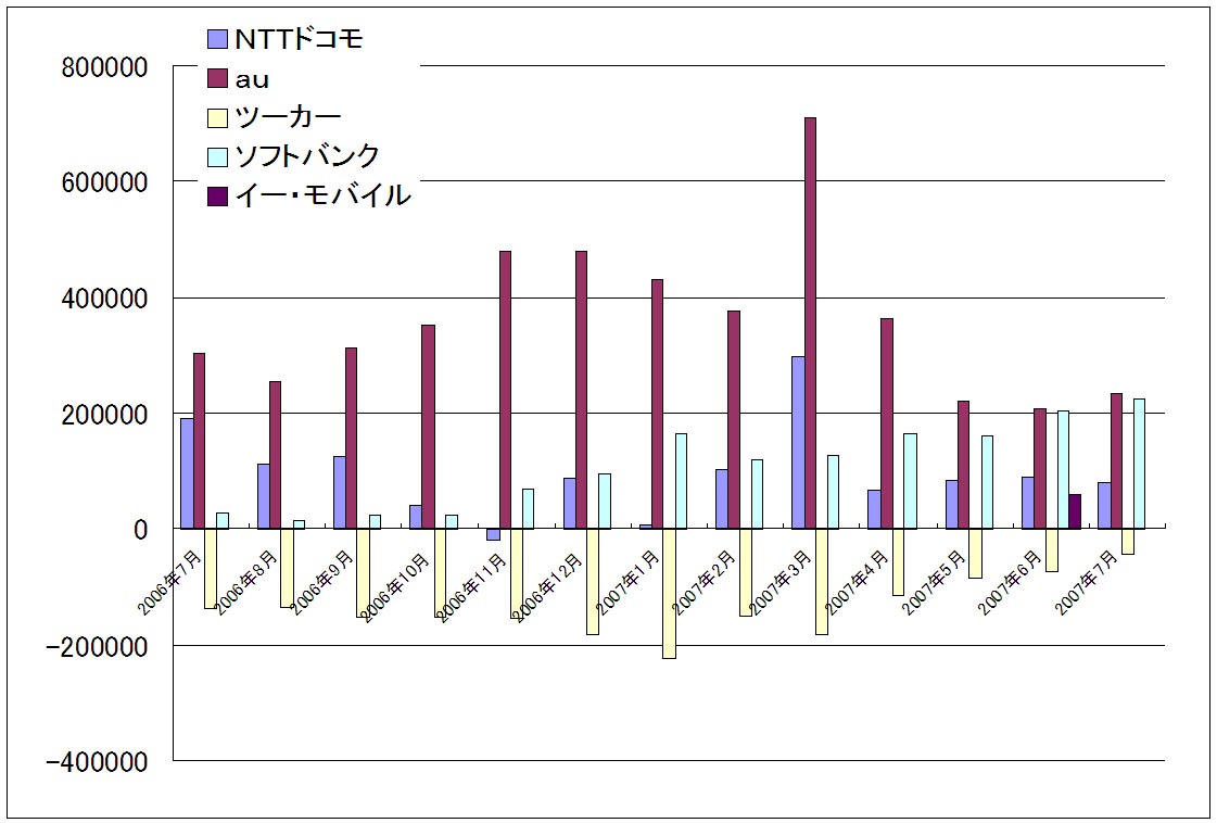 ドコモ(シェアパック+docomo with),au,ソフトバンク,複数回線契約時の MMコ7-