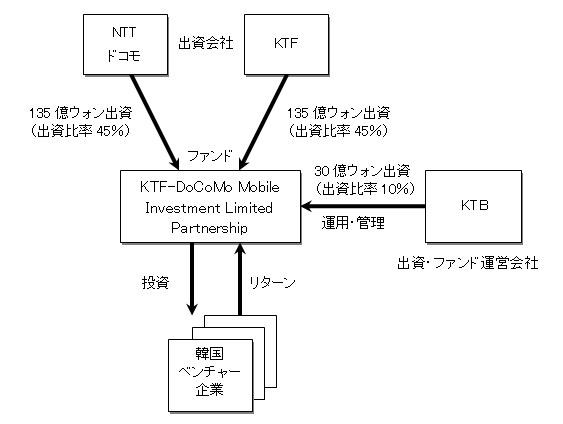 ドコモ 韓国のit モバイル分野ベンチャーファンドに17億円出資 Itmedia Mobile