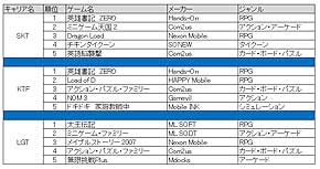 韓国 ビッグ3 が狙う日本のモバイルゲーム市場 韓国携帯事情 Itmedia Mobile