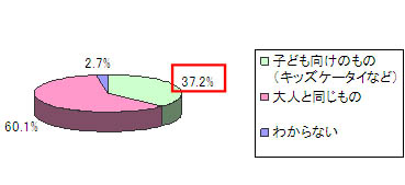 小学3年を境に携帯を使い始める子供が急増 進む携帯利用の低年齢化 Itmedia Mobile