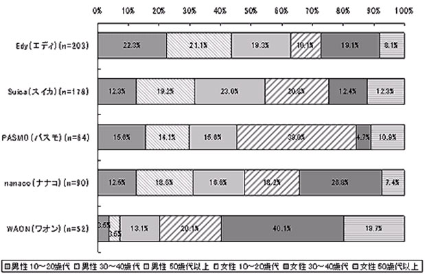 電子マネーの平均保有枚数は2.1枚。1つにまとめるならどれ？ ITmedia Mobile