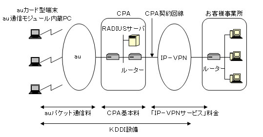 Kddi Cpa の新料金プランを発表 接続する端末数に応じて課金 Itmedia Mobile