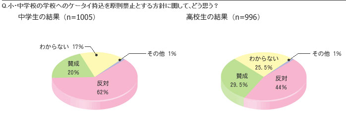 女子中高生の5割超が 学校へのケータイ持ち込み禁止 に反対 Itmedia Mobile