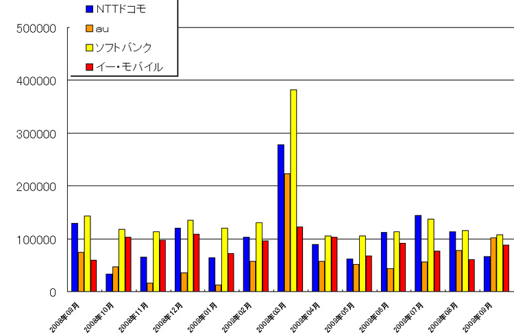 2年縛り解け ユーザーの獲得で明暗 9月契約数 Itmedia Mobile