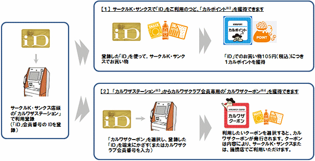 サークルkサンクスでのid利用でカルワザポイントとクーポンが入手可能に Itmedia Mobile