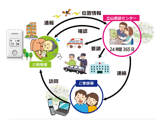 ソフトバンクら3社、自治体や介護施設向けの高齢者向け緊急通報