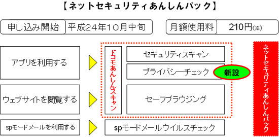 ドコモ Android向け ネットセキュリティあんしんパック を10月中旬から提供 Itmedia Mobile