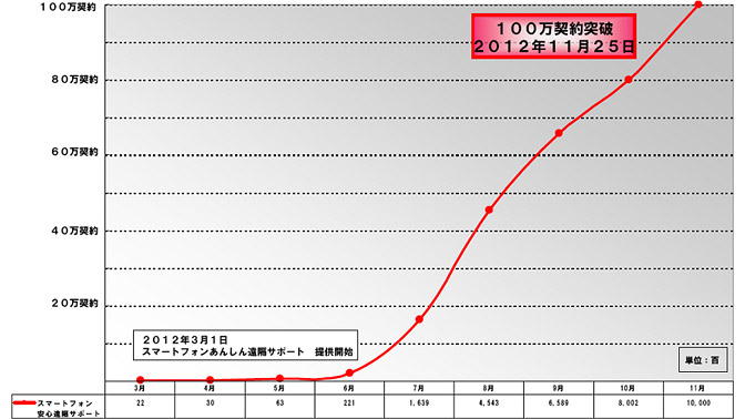 ドコモの スマートフォンあんしん遠隔サポート が100万契約を突破 Itmedia Mobile