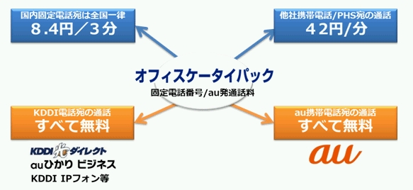 Kddi オフィス向けケータイ電話サービス オフィスケータイパック を8月26日から Itmedia Mobile